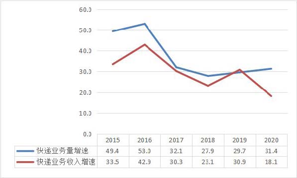 2020年廣東運輸郵電生產(chǎn)運行情況分析.jpg 2020年廣東運輸郵電生產(chǎn)運行情況分析.jpg